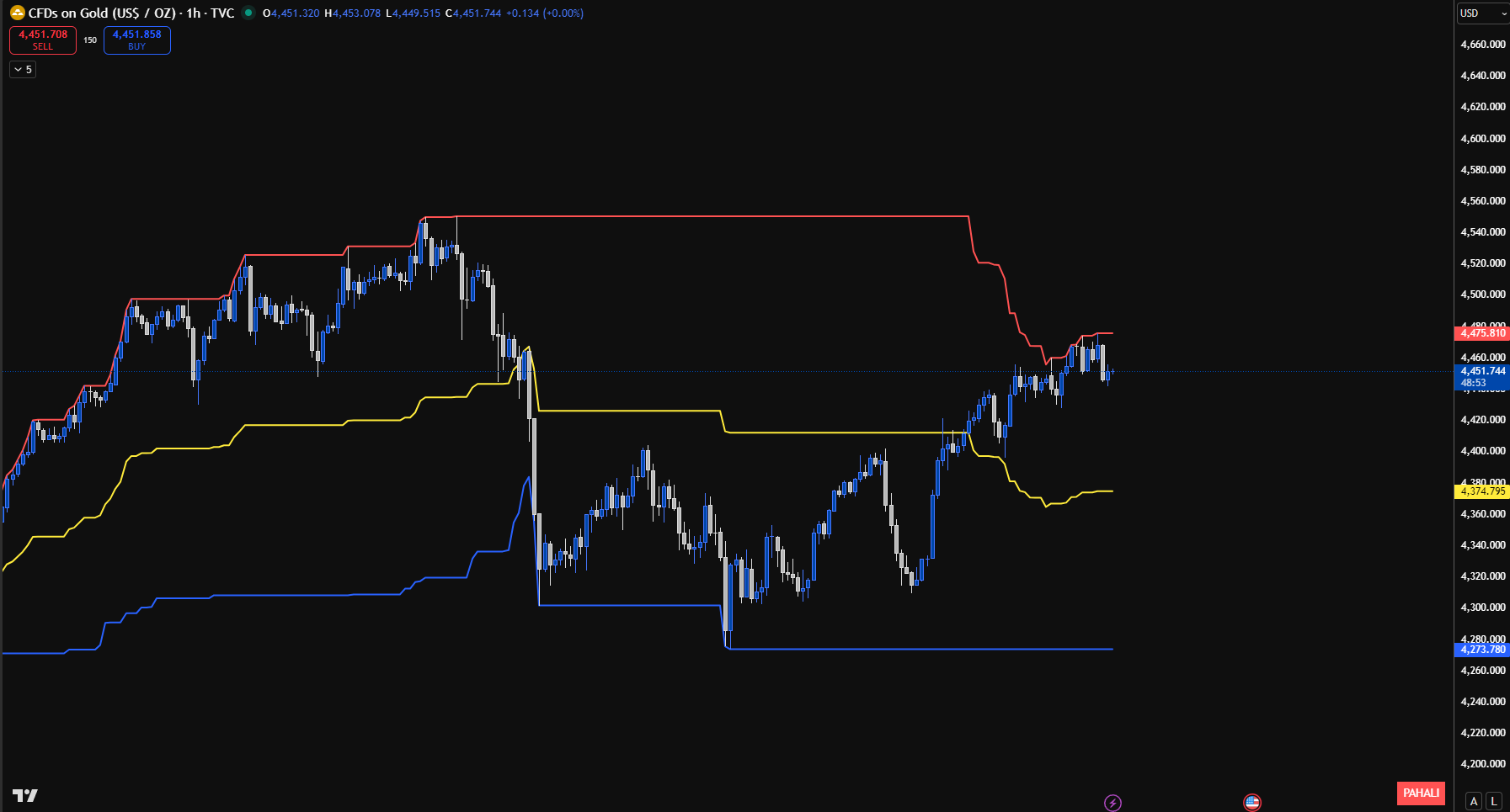 Ucuz-Pahalı İndikatörü